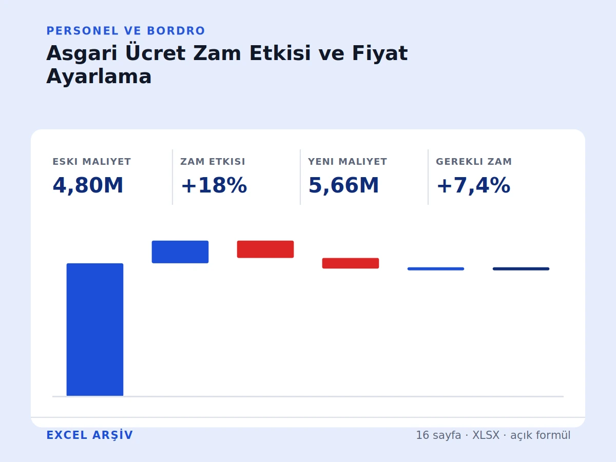 Asgari Ücret Zam Etkisi & Fiyat Ayarlama Cetveli gerçek Excel karar ekranı