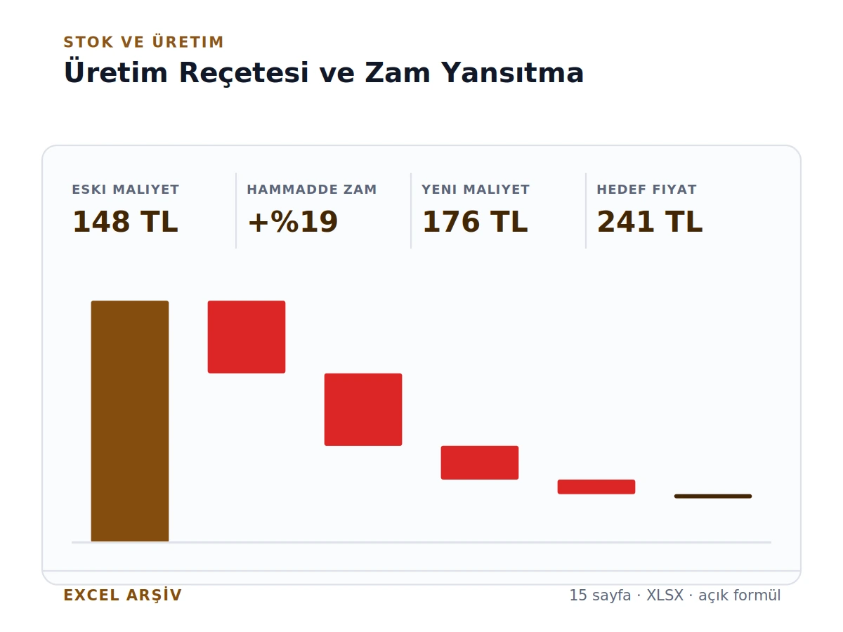 Üretim Reçetesi & Zam Yansıtma Hesaplayıcı gerçek Excel karar ekranı
